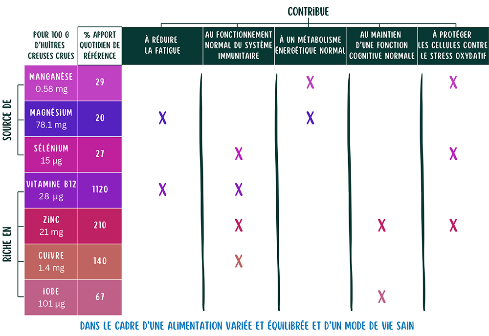 qualites nutritionnelles huîtres