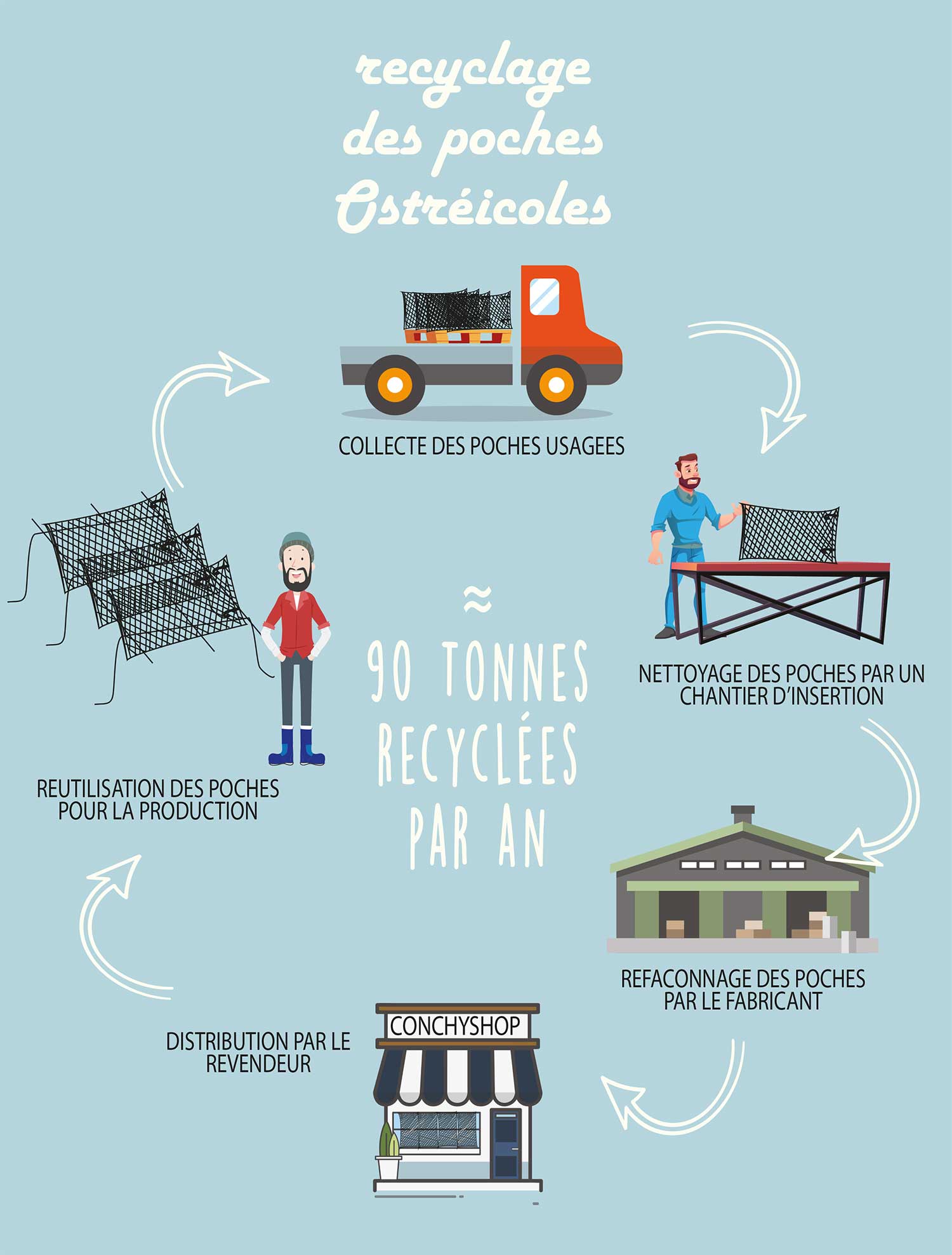 Recyclage des poches ostréicoles | Comité Régional de la conchyliculture Charente-Maritime